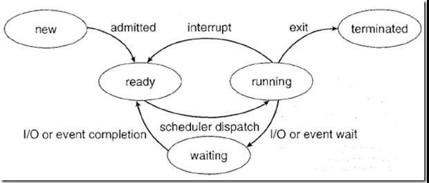 Java开发入门到精通--Java多线程之线程状态