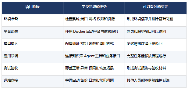职坐标FDE课程如何带零基础完成企业AI部署