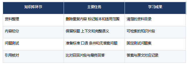 AI Agent如何连接知识库与工具完成企业任务