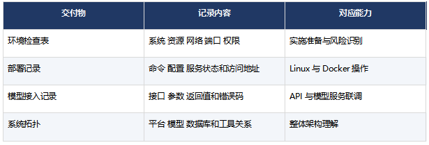 职坐标FDE实训项目能形成哪些交付成果