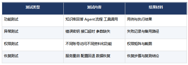 职坐标FDE实训项目能形成哪些交付成果