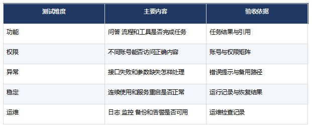 企业AI项目从部署到验收要经历哪些阶段