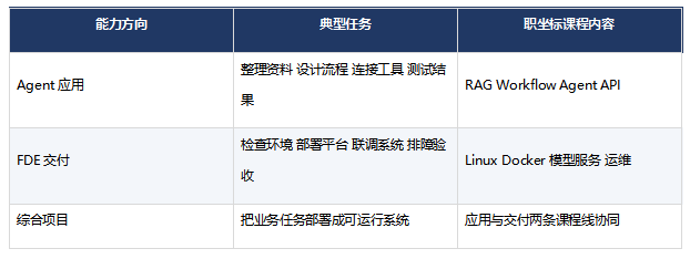 职坐标FDE与AI Agent课程如何形成求职项目能力