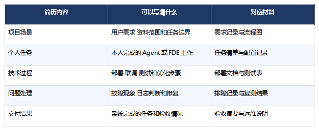职坐标FDE与AI Agent课程如何形成求职项目能力