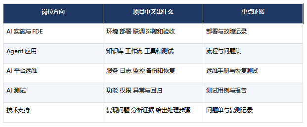 职坐标FDE与AI Agent课程如何形成求职项目能力