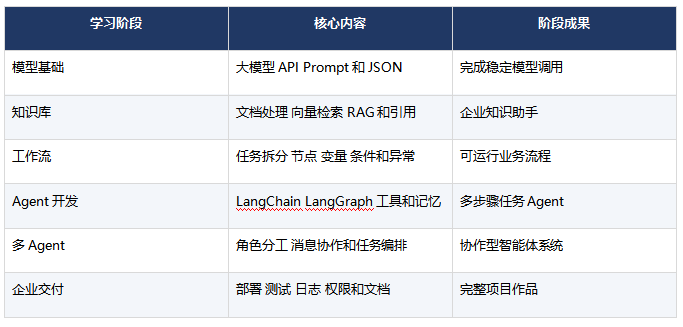 AI智能体培训机构推荐
