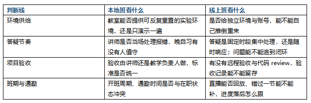 上海 AI FDE培训怎么选?本地班、线上班与咨询前该问的 6 件事