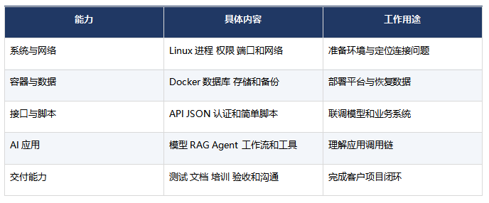 AI FDE前线部署工程是干嘛的?