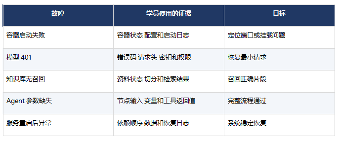 职坐标FDE课程怎么样