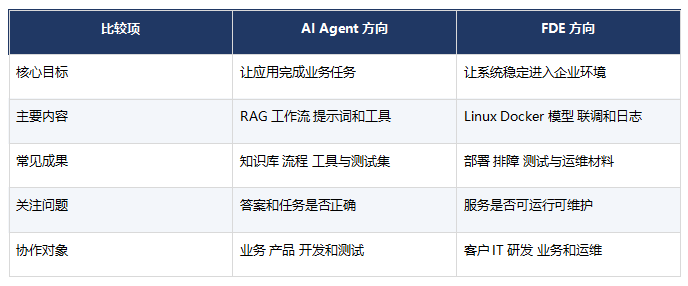 FDE和AI Agent有什么区别?