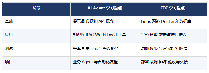 FDE和AI Agent有什么区别?