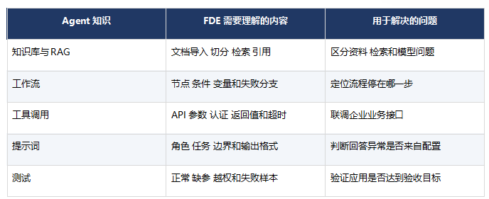 FDE需要学AI Agent吗?