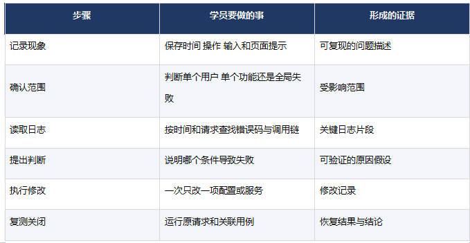 职坐标FDE课程怎样训练日志排障?