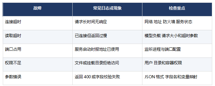 职坐标FDE课程怎样训练日志排障?