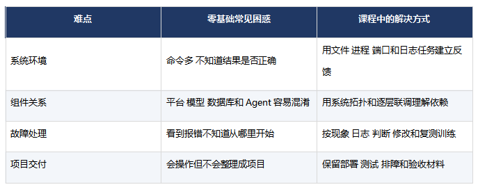 零基础转行FDE难不难?