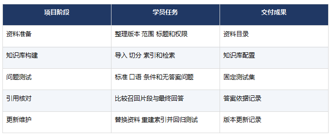 职坐标FDE课程有哪些实训项目?