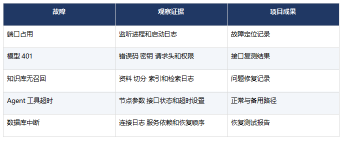 职坐标FDE课程有哪些实训项目?