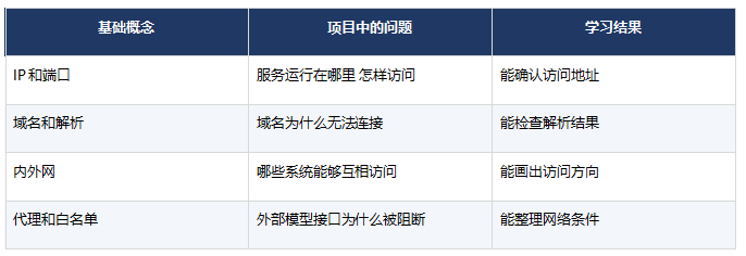 职坐标FDE课程零基础第一阶段学什么?