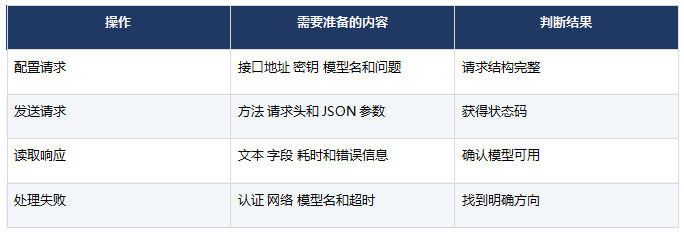 职坐标FDE课程零基础第一阶段学什么?