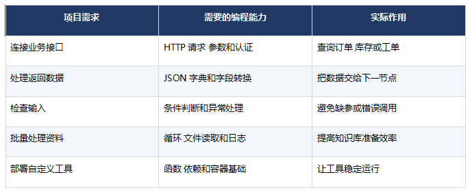 零基础学AI Agent需要会编程吗?