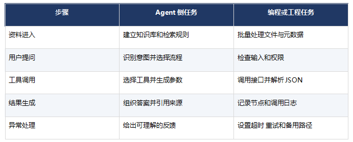 零基础学AI Agent需要会编程吗?