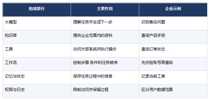 AI Agent和大模型有什么区别?