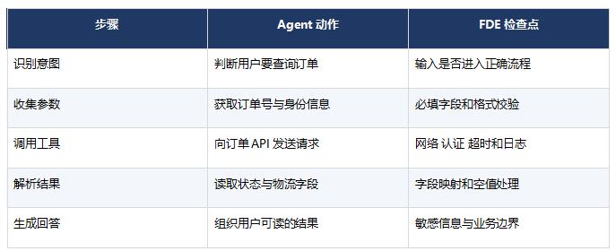 FDE如何把AI Agent接入企业系统?